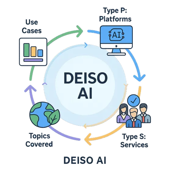 DEISO AI platform services and use cases diagram.