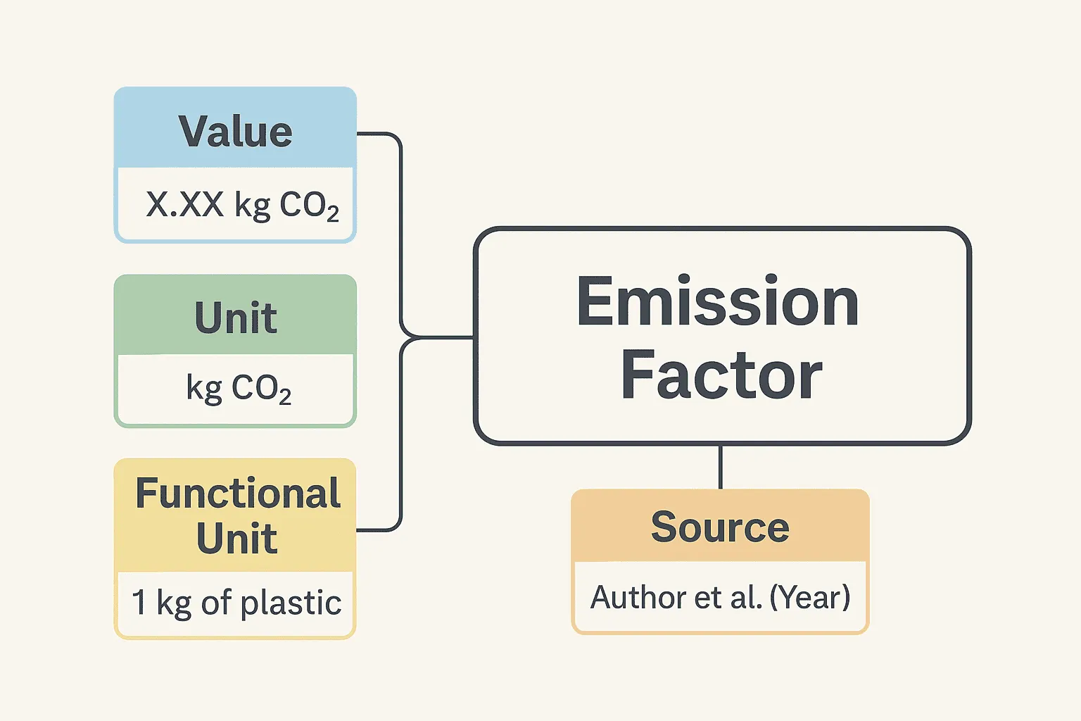 Diagram showing emission factor components.