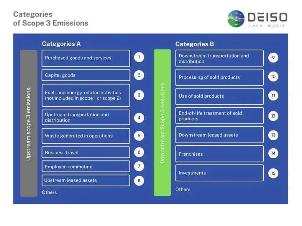 Scope 3 emissions categories table with upstream and downstream.