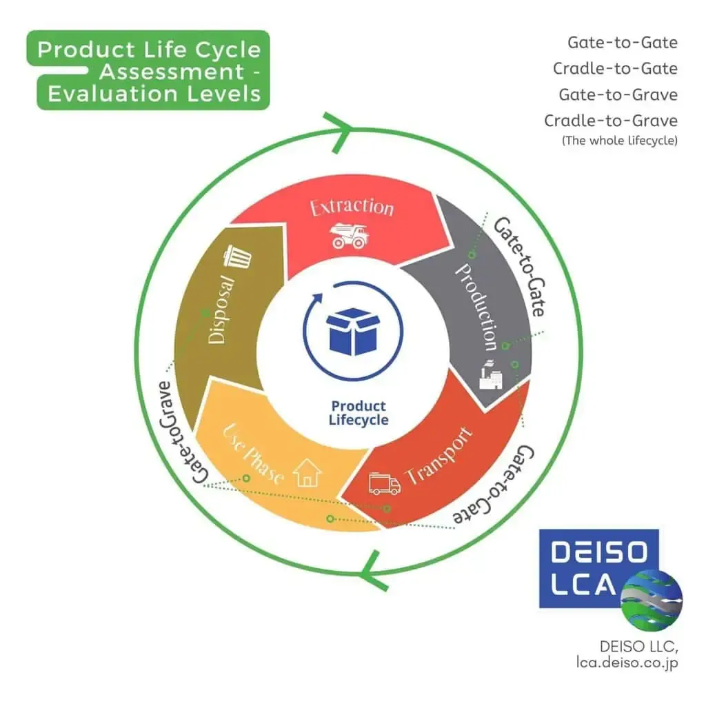 Product lifecycle assessment diagram with evaluation stages.