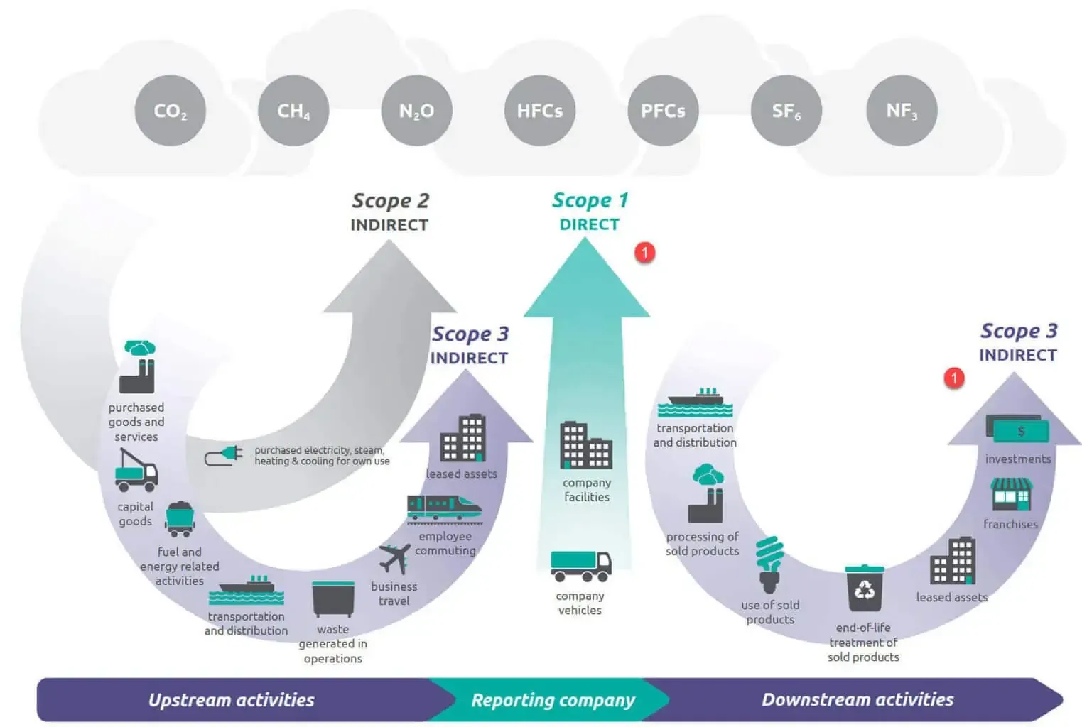 Greenhouse gas scopes infographic with activities and emissions.