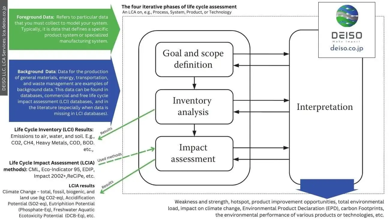 Diagram of iterative life cycle assessment phases
