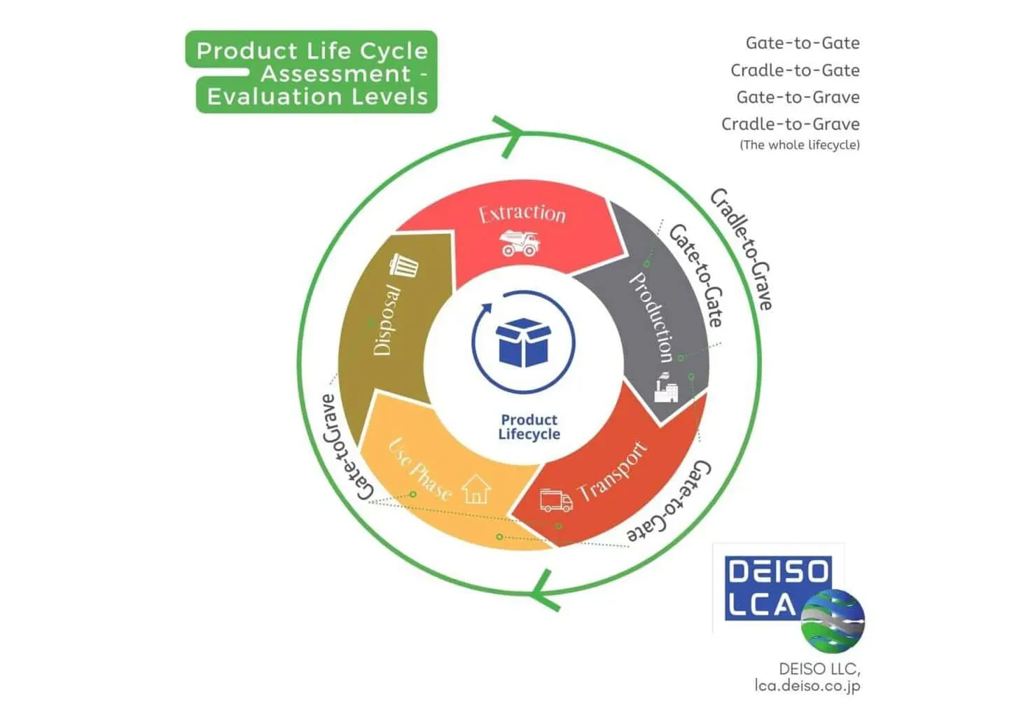 Diagramme des étapes de l'analyse du cycle de vie d'un produit.