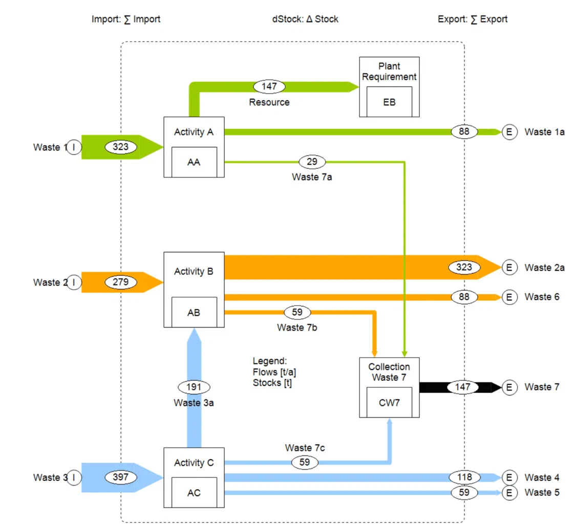 Organigramme montrant la gestion des déchets et les flux de ressources.