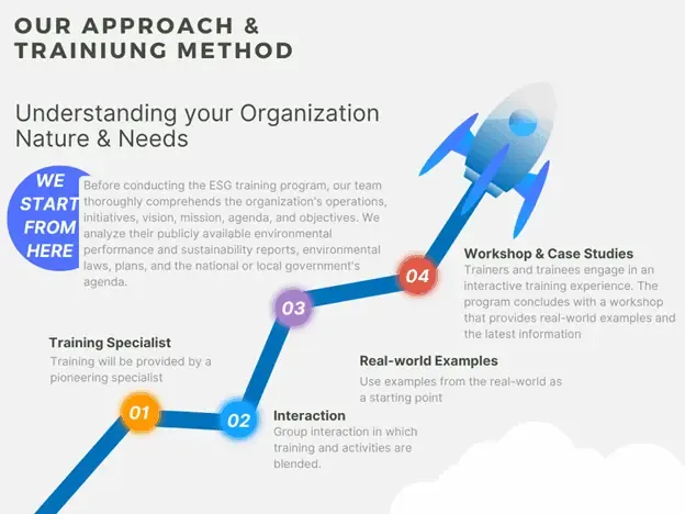 Training method overview with steps for organizational understanding.