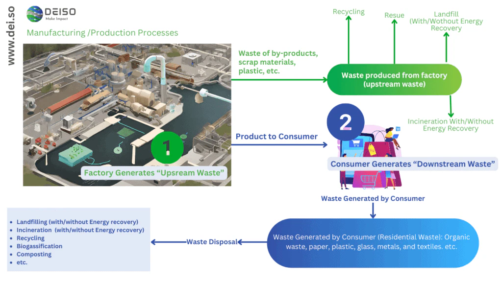 Diagramma del processo di produzione dei rifiuti di fabbrica e di consumo.