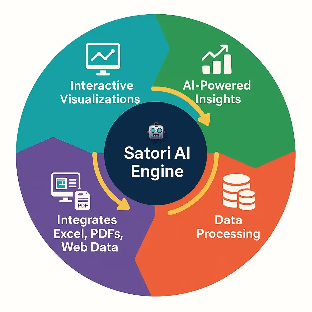 Satori AI Engine workflow with four components diagram.
