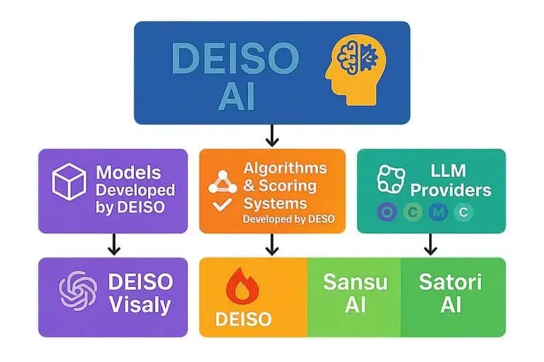 DEISO AI models, algorithms, and LLM providers diagram.