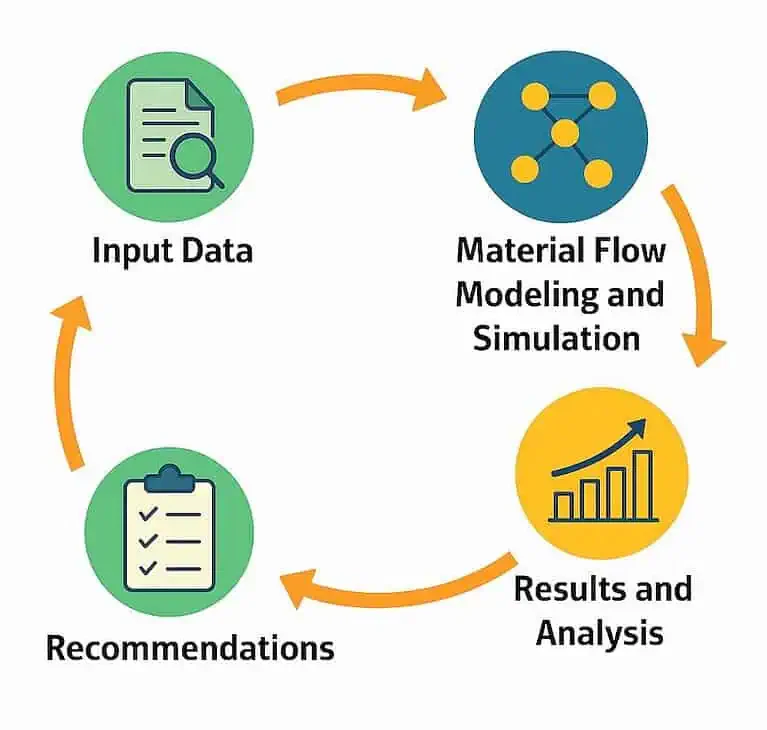 Organigramme du processus de modélisation, d'analyse et de recommandations des données.
