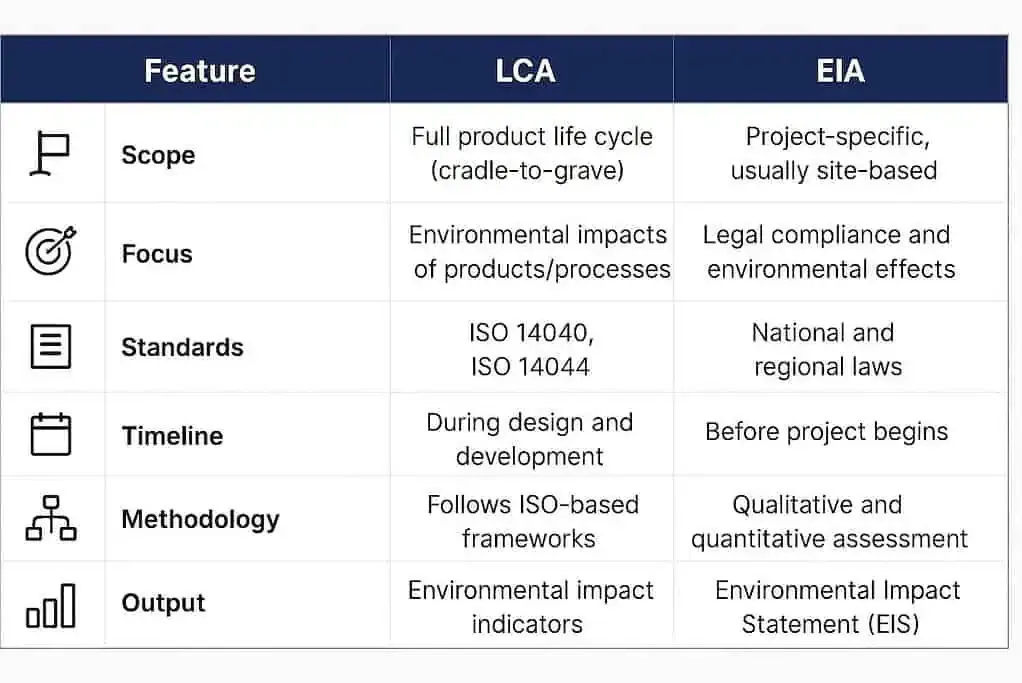 Comparison table of LCA and EIA features.