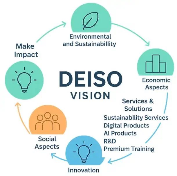 DEISO diagramma visionario su sostenibilità e innovazione.