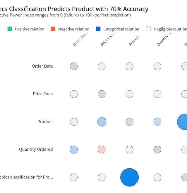 Il diagramma a matrice mostra l'accuratezza della previsione della relazione tra i prodotti.