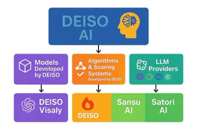 DEISO AI modelli, algoritmi e diagramma dei fornitori LLM.